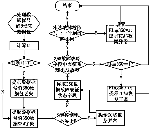 Data recording and analyzing method for airborne collision avoidance system