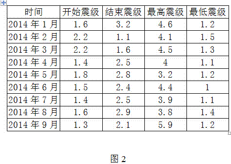 K-line analysis method of earthquake trend