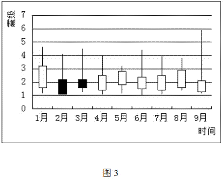 K-line analysis method of earthquake trend