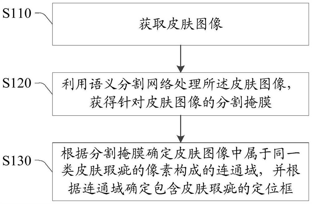 Skin analysis method and device, storage medium and electronic equipment