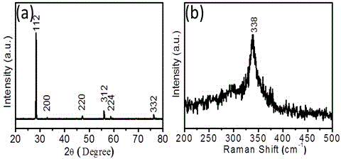 Micron-sized spherical copper-zinc-tin-sulfur monocrystal particle preparation method