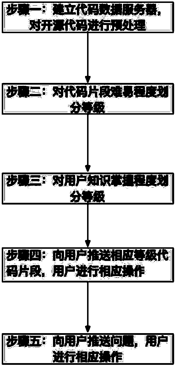 Method for improving annotation rate and annotation quality of open source codes