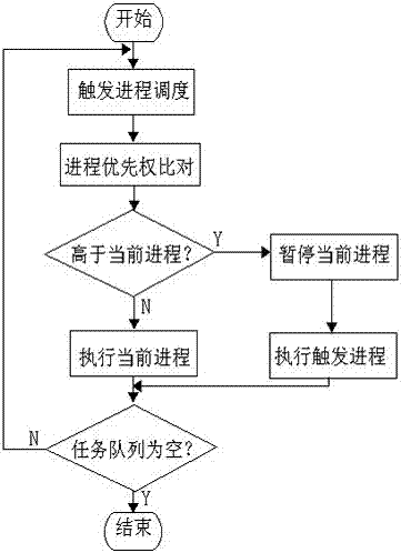 Browser operating system design method for achieving service migration of heterogenous operating system