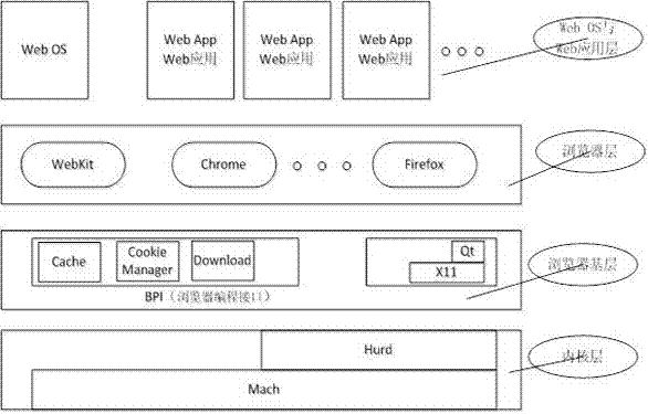 Browser operating system design method for achieving service migration of heterogenous operating system