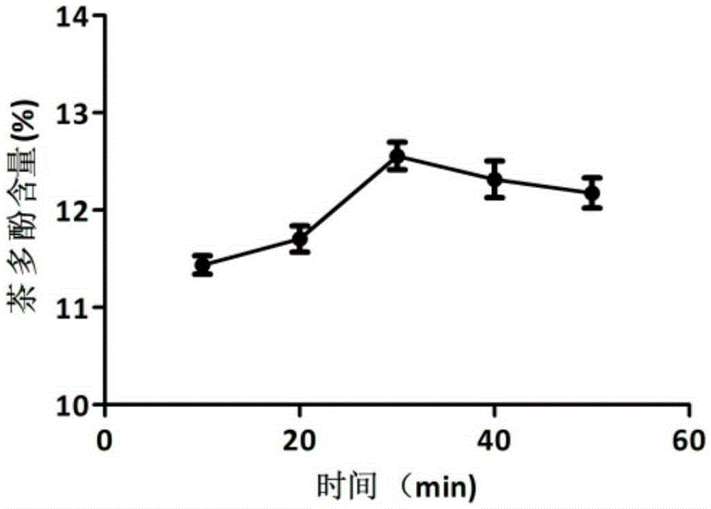 Method for optimizing extraction technology of aquilaria sinensis leaf tea polyphenol by utilizing response surface process