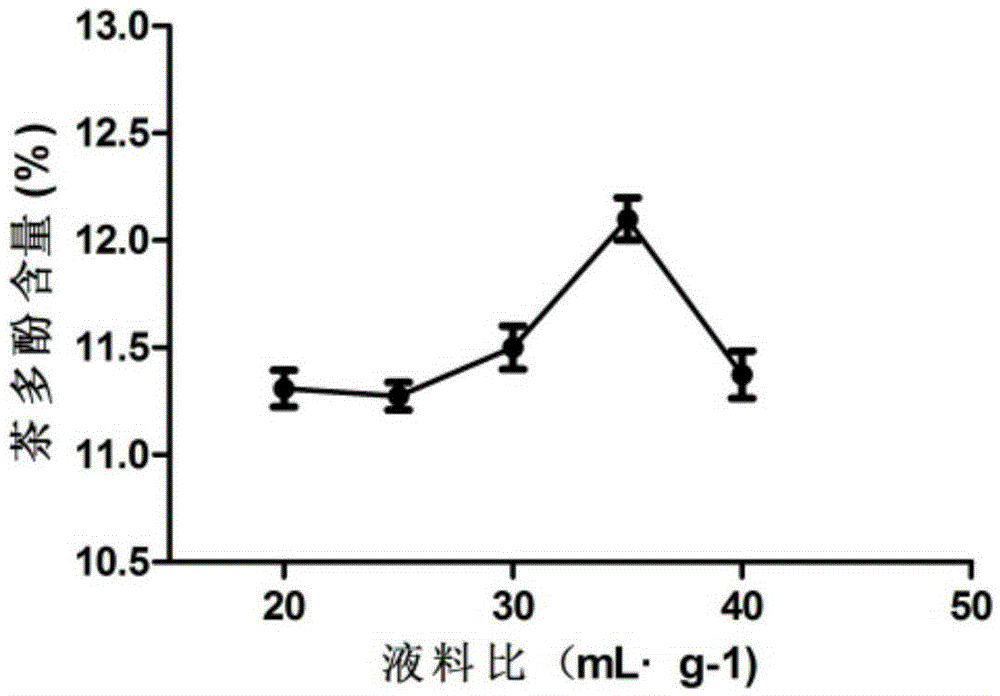 Method for optimizing extraction technology of aquilaria sinensis leaf tea polyphenol by utilizing response surface process