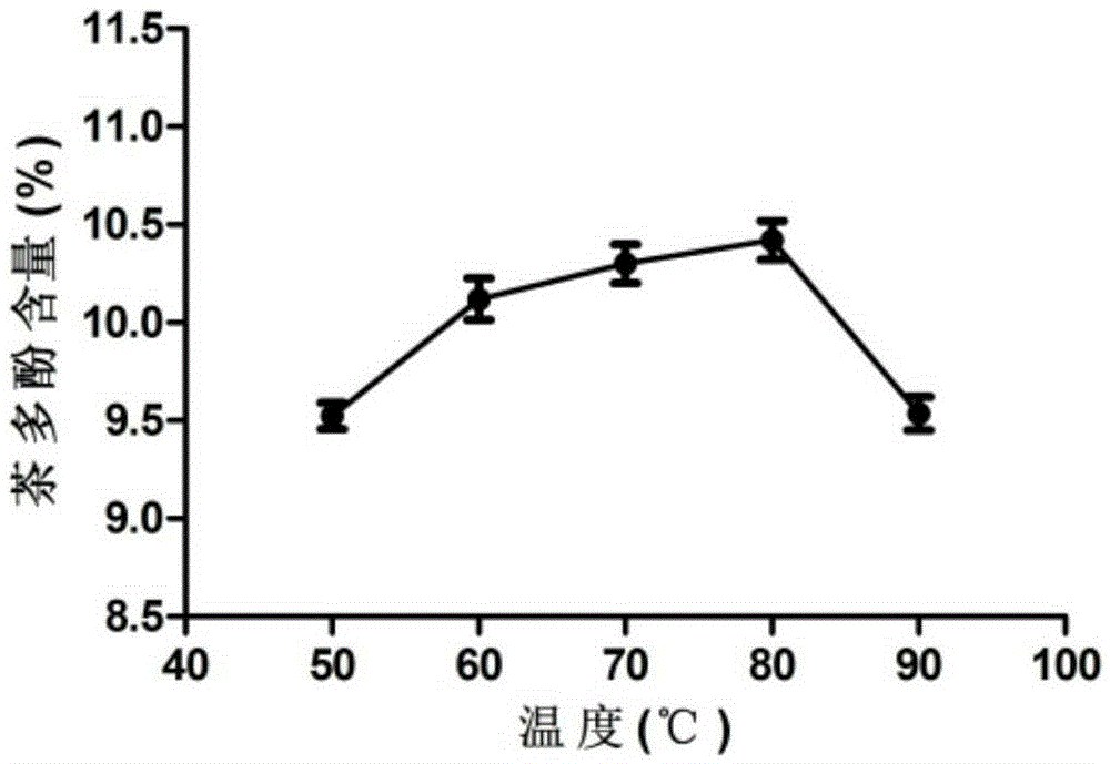 Method for optimizing extraction technology of aquilaria sinensis leaf tea polyphenol by utilizing response surface process