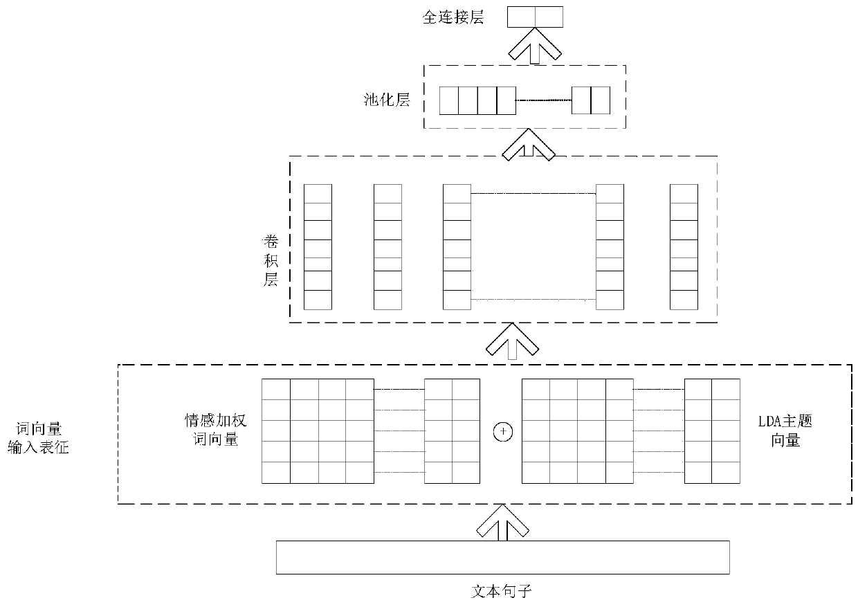 Emotion analysis method based on improved CNN-LDA