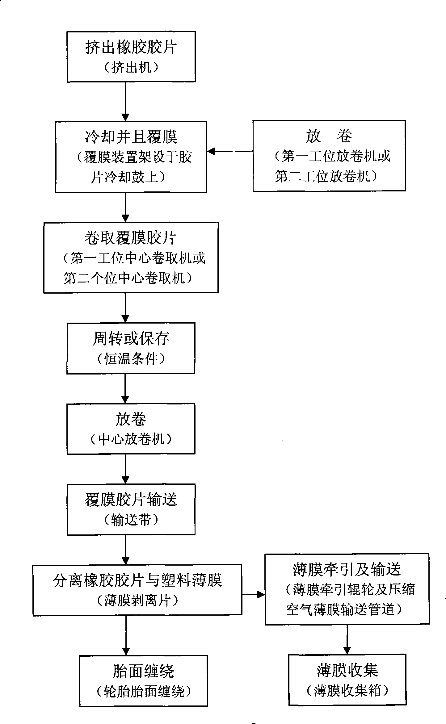 Process for winding tyre surface and system thereof