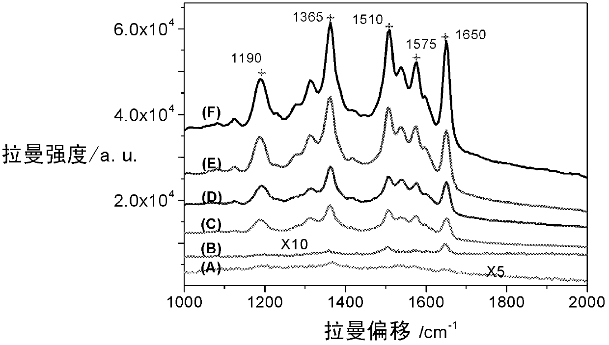 High-sensitivity SERS (surface enhanced Raman scattering) sensor active-substrate for drug detection and preparation method thereof