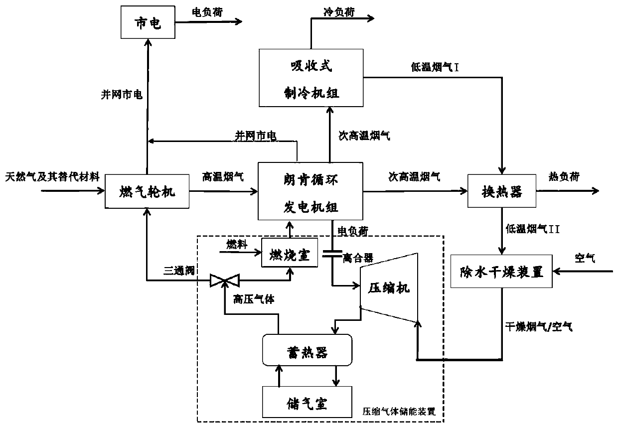 Novel distributed energy system combining Rankine cycle and compressed gas energy storage technology and method of novel distributed energy system