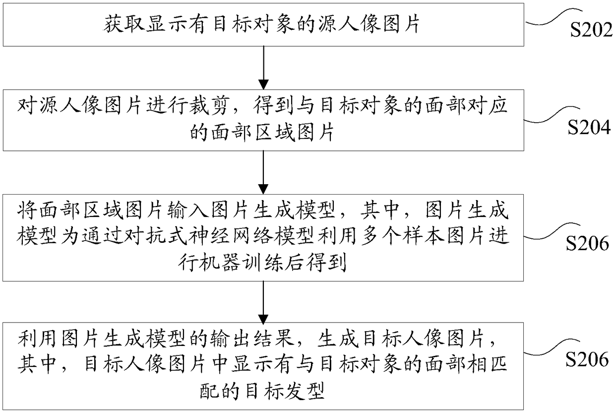 Picture generation method and device, storage medium and electronic device