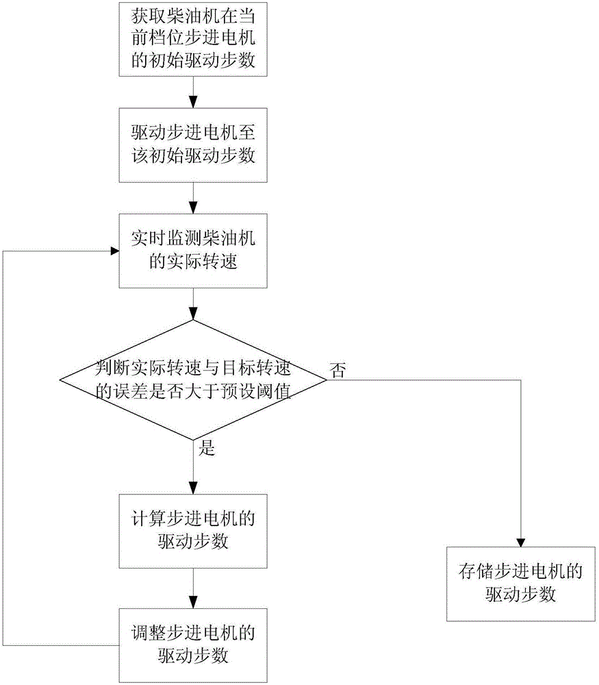 Self-adaptive step-by-step speed regulation method for diesel engine