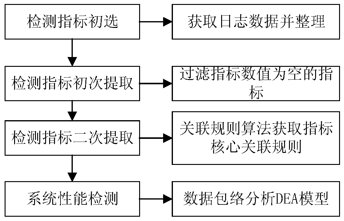 Power information system detection method and system based on association rules and DEA