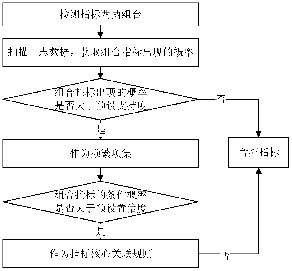 Power information system detection method and system based on association rules and DEA