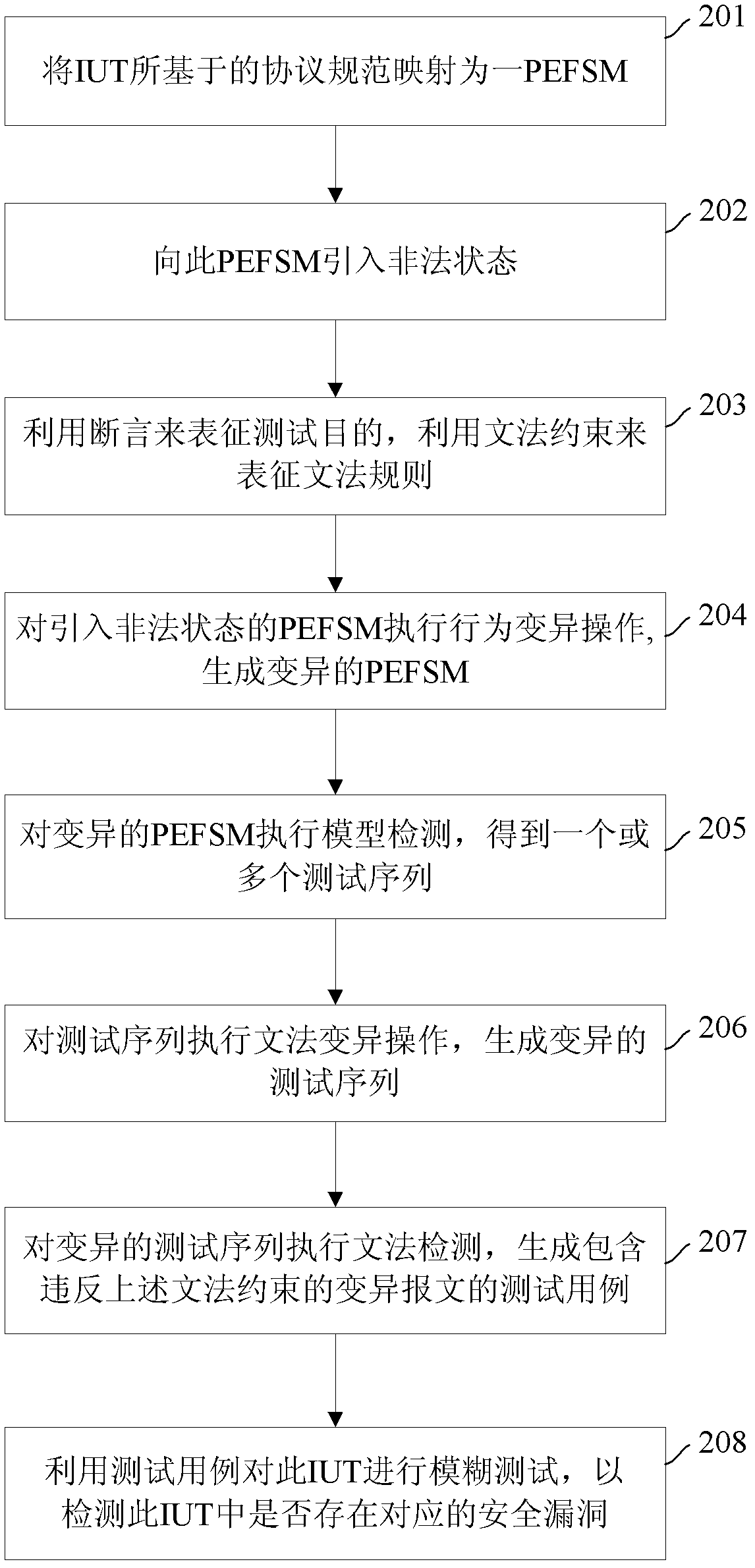 Method and device for achieving safety testing on protocol implementation