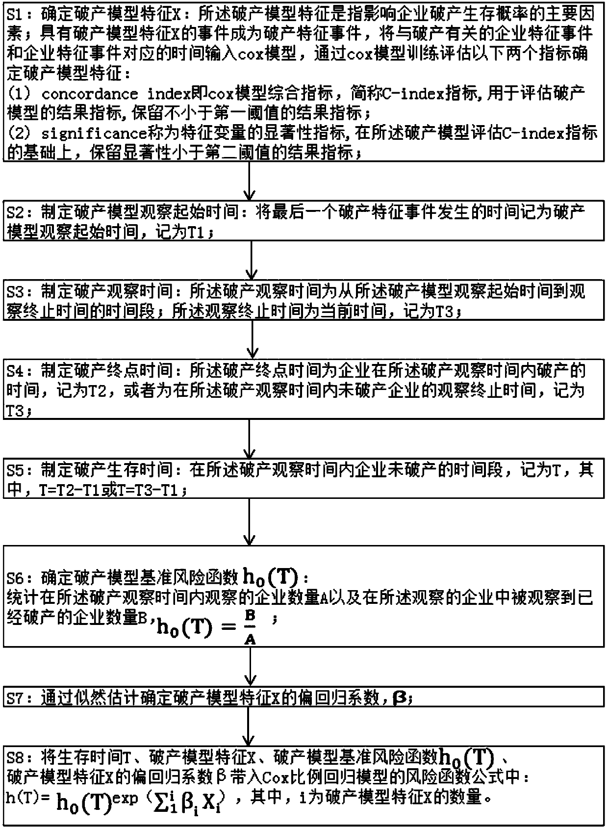 An enterprise risk time-varying model based on Cox regression prediction