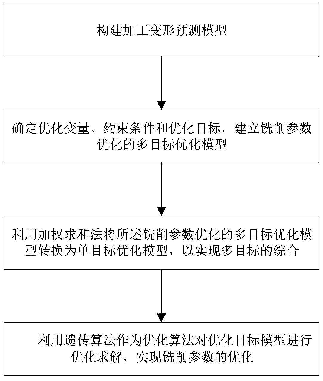 Milling parameter optimization method for thin-walled workpiece