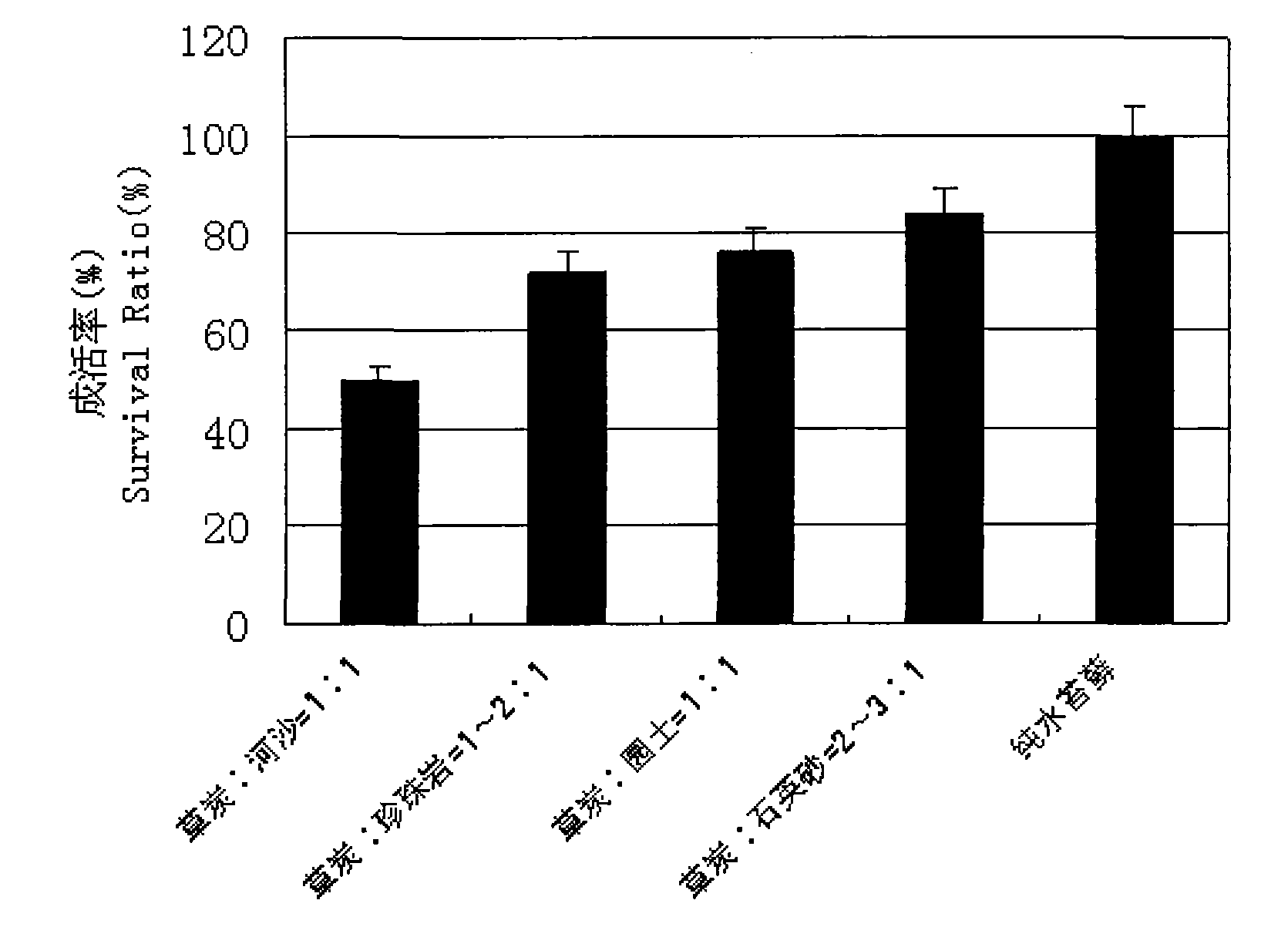 Efficient and rapid propagation technology suitable for southern highbush blueberry