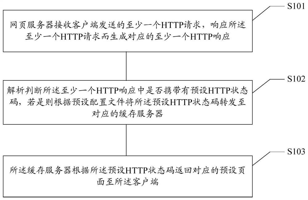 HTTP status code monitoring method, device, storage medium and electronic equipment