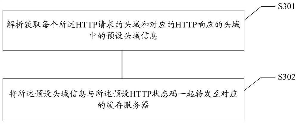 HTTP status code monitoring method, device, storage medium and electronic equipment