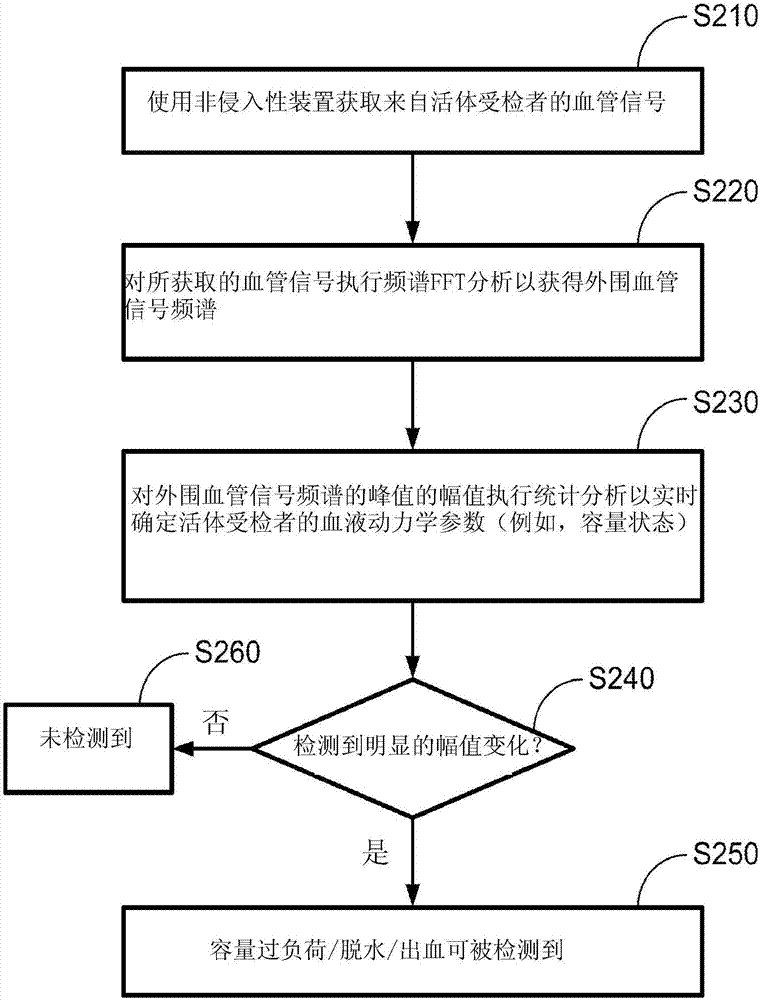 Device and method for hemorrhage detection and guided resuscitation and applications of same