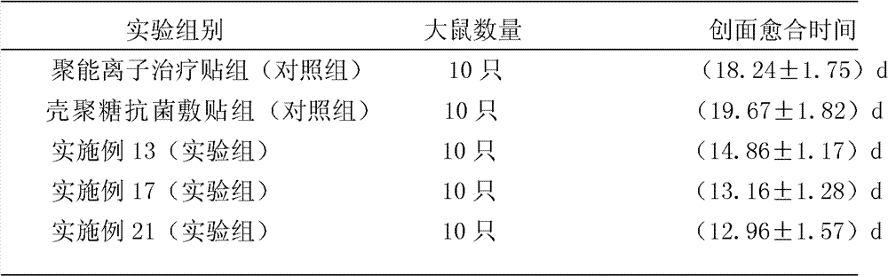 Scar recovery dressing and preparation method thereof