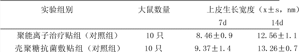 Scar recovery dressing and preparation method thereof