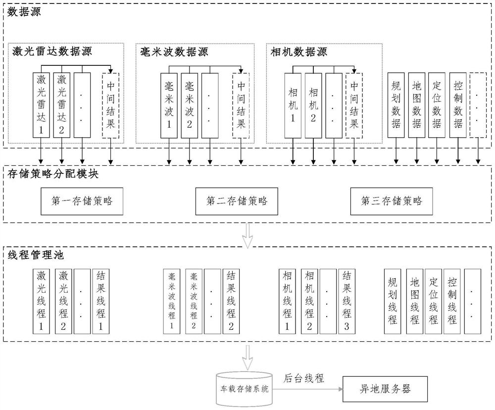 Vehicle-mounted multi-source high-speed data acquisition method and system