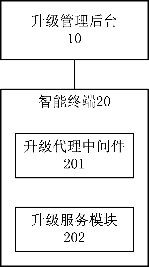 Intelligent terminal unified upgrading method and system