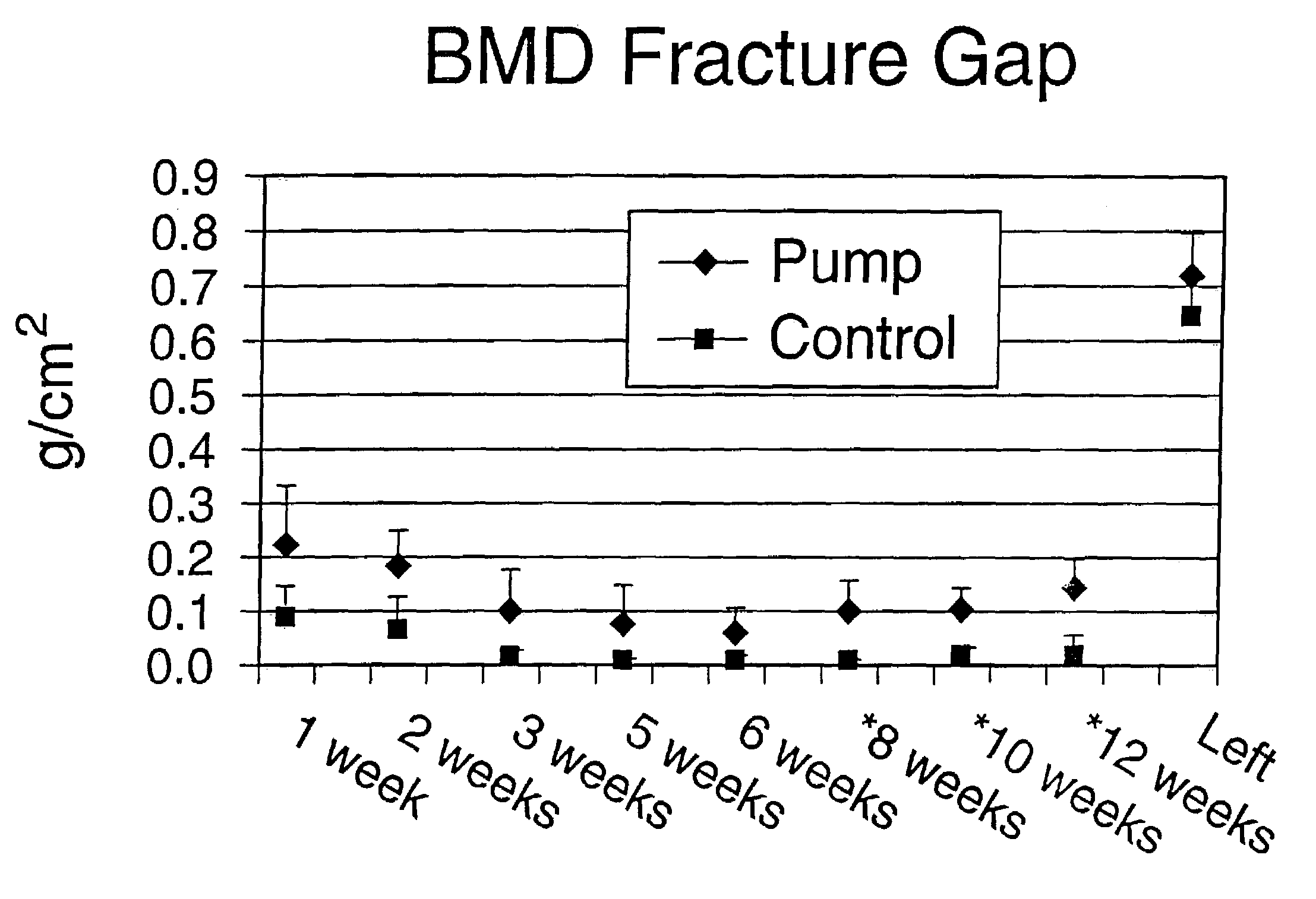 Method and apparatus for facilitating the healing of bone fractures