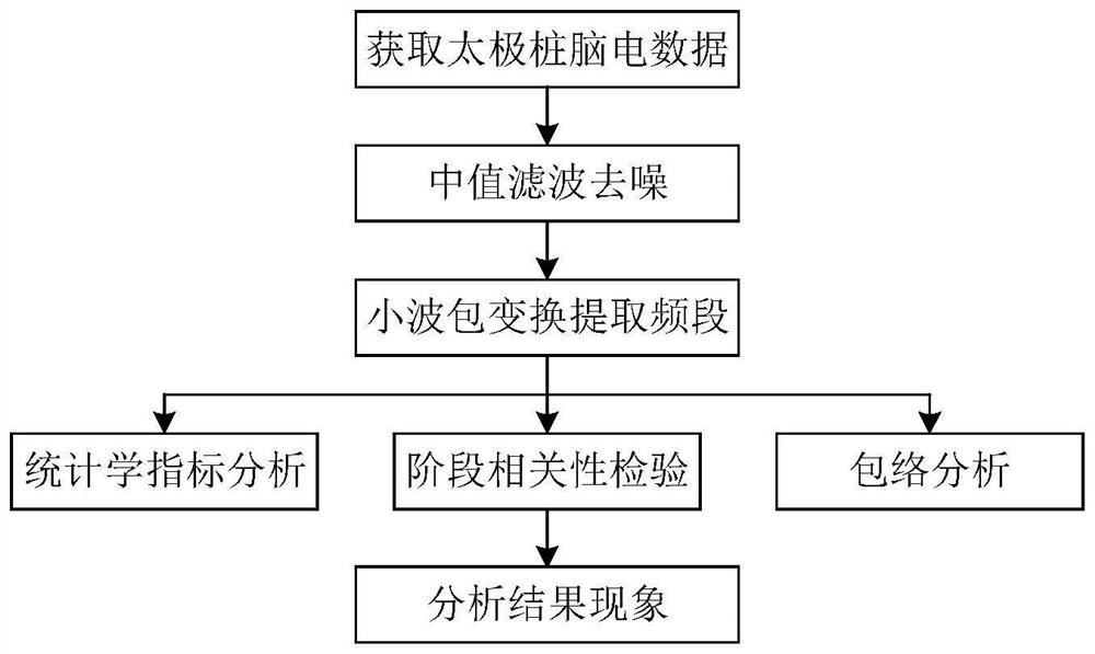 Tai Chi pile mental state detection method based on electroencephalogram spectrum characteristics