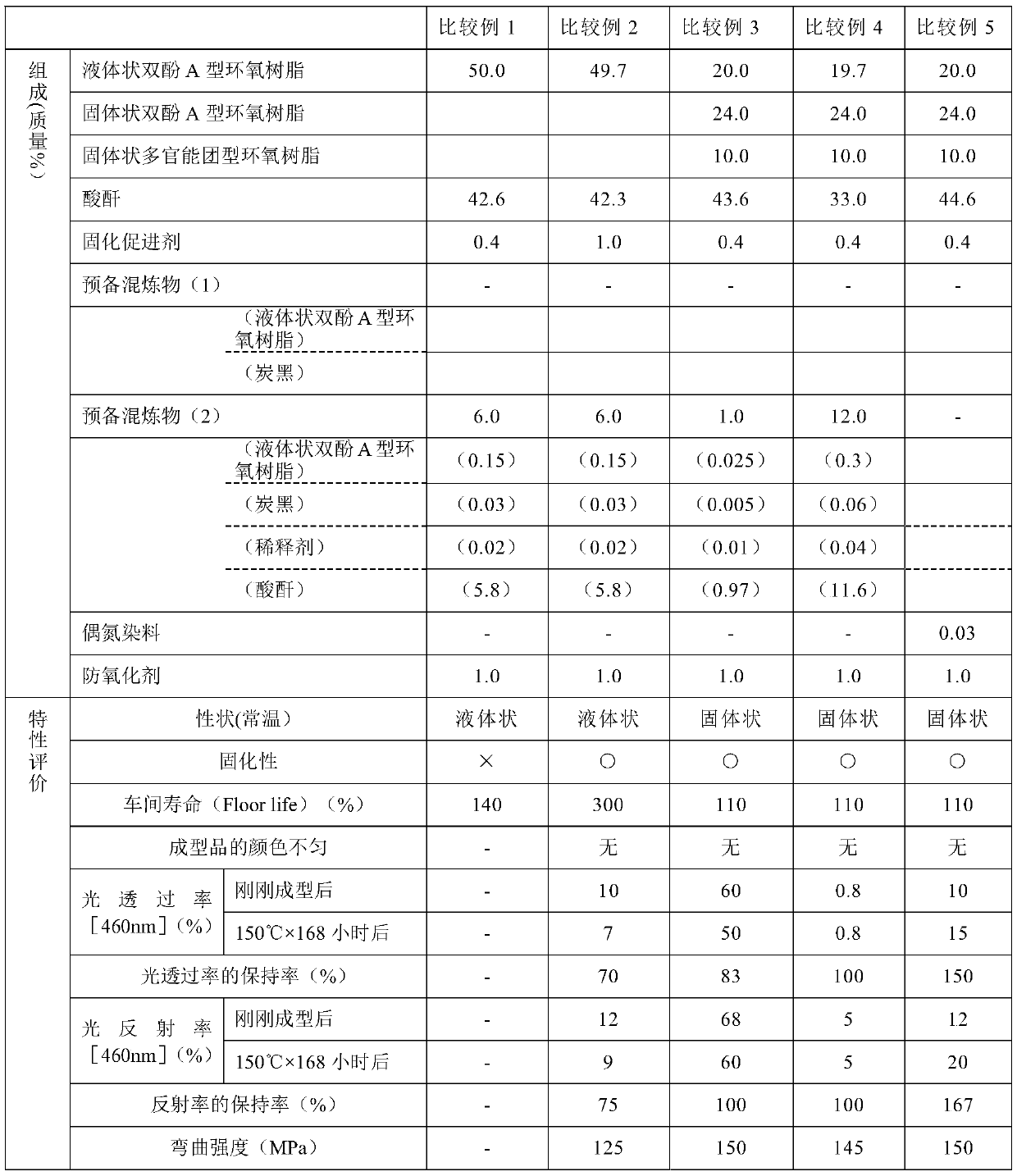 Resin composition for photo-semiconductor, method for producing same, and photo-semiconductor device