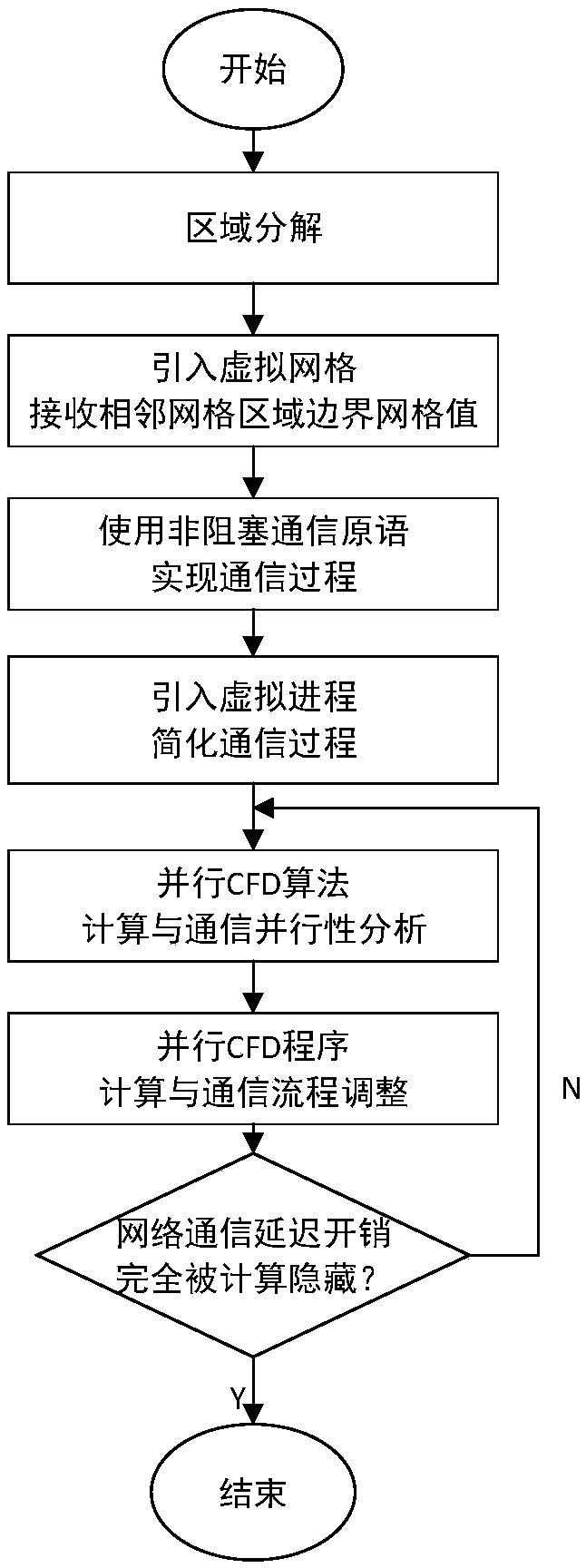 A supercomputer-based overlap optimization method for parallel CFD computation and communication is proposed