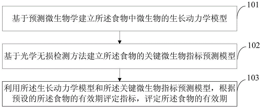 A method and device for non-destructive and real-time evaluation of food expiration date