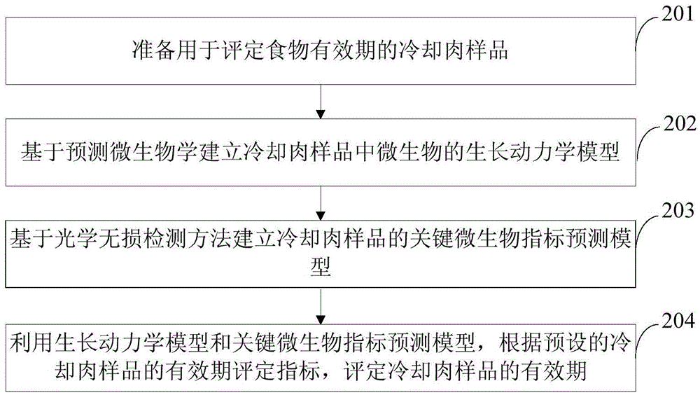 A method and device for non-destructive and real-time evaluation of food expiration date