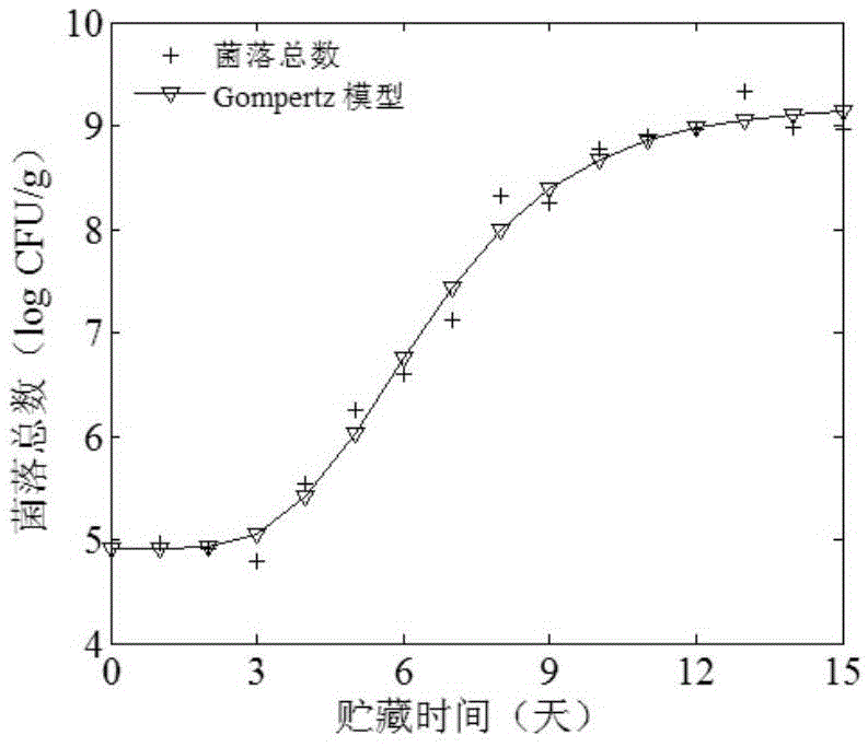 A method and device for non-destructive and real-time evaluation of food expiration date