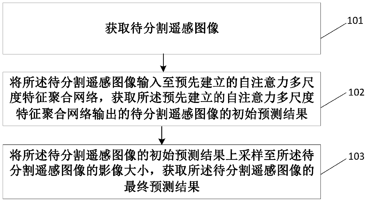 Remote sensing image semantic segmentation method and device