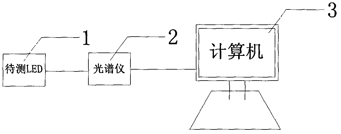 Device for non-contact measurement of junction temperature of white LED by use of peak wavelength displacement method