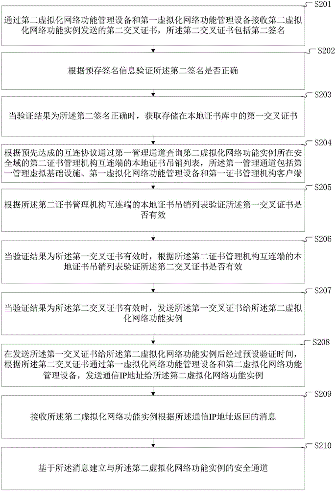 Method and system for establishing secure channel