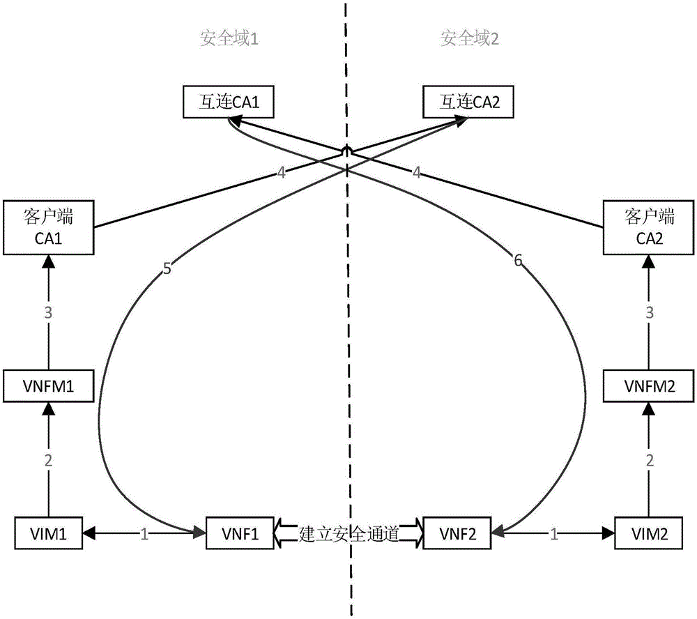 Method and system for establishing secure channel