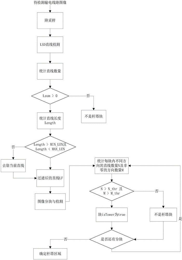 Identification method for transmission line tower inspection by unmanned aerial vehicle