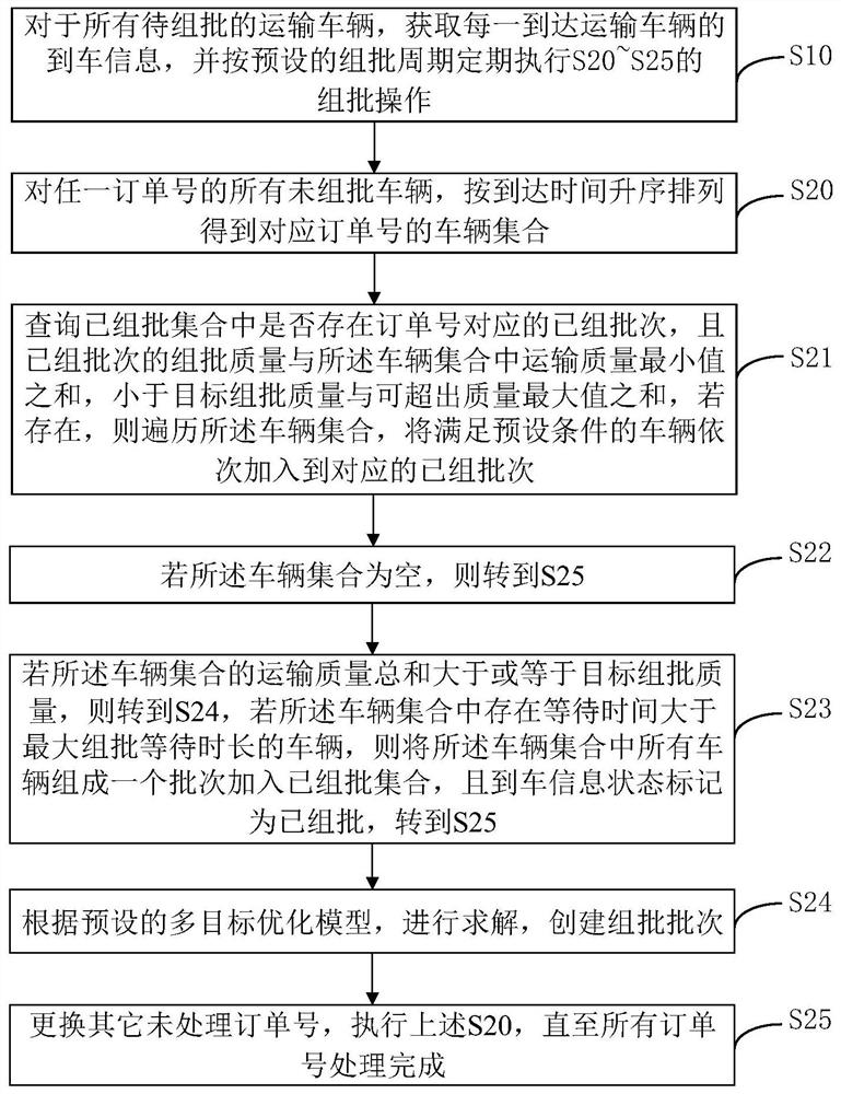 Iron and steel enterprise automobile sampling and batching method based on multi-objective optimization