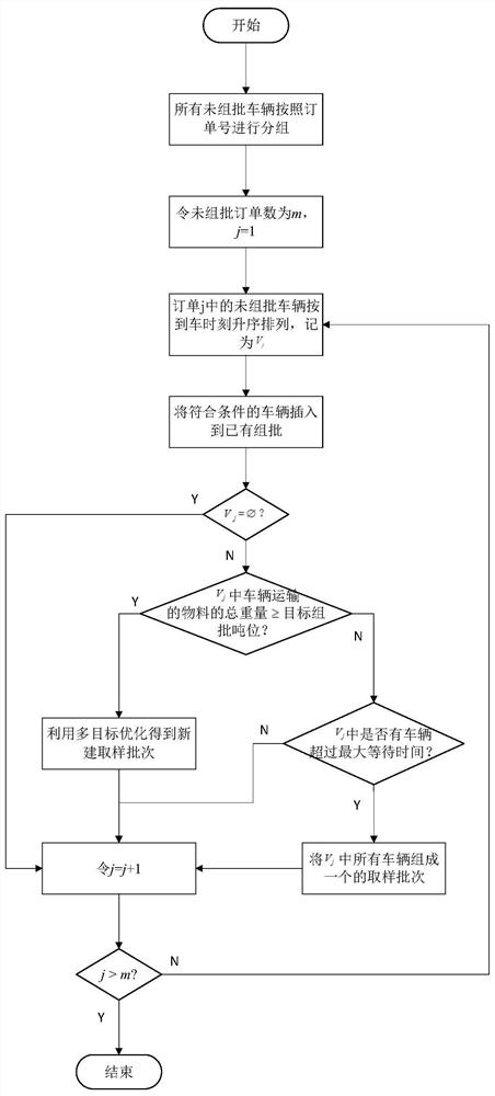 Iron and steel enterprise automobile sampling and batching method based on multi-objective optimization