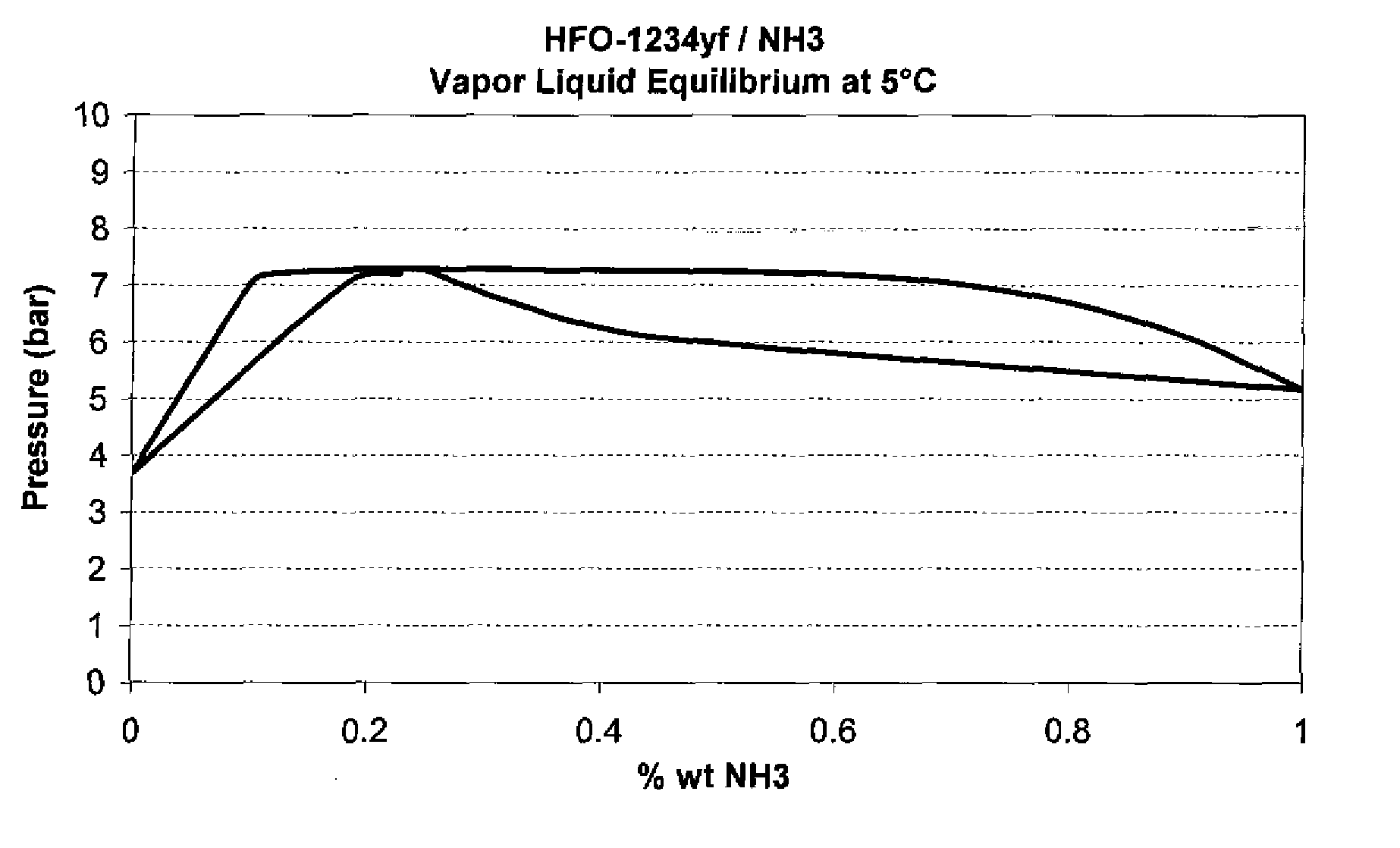 Binary compositions of 2,3,3,3-tetrafluoropropene and of ammonia