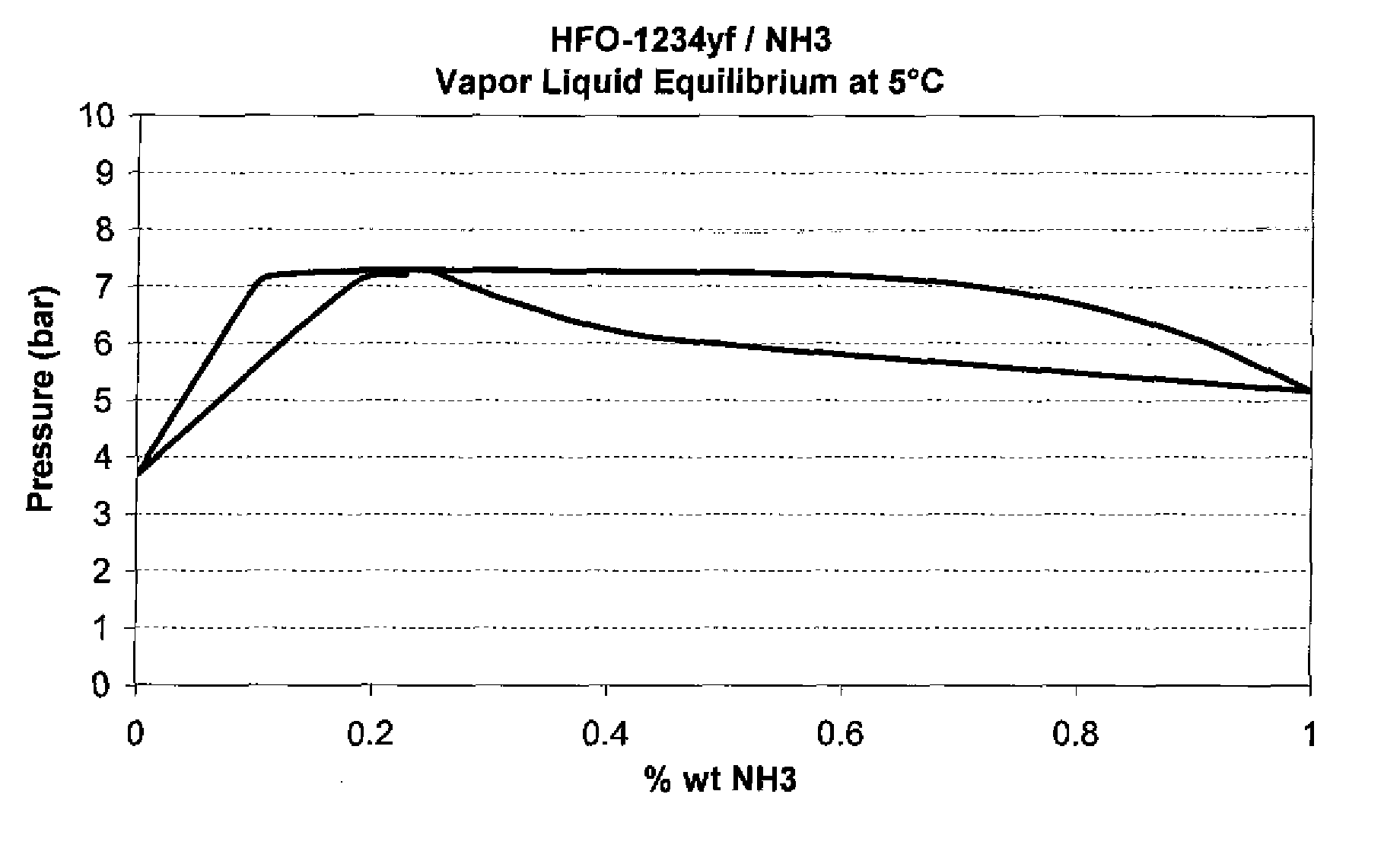 Binary compositions of 2,3,3,3-tetrafluoropropene and of ammonia