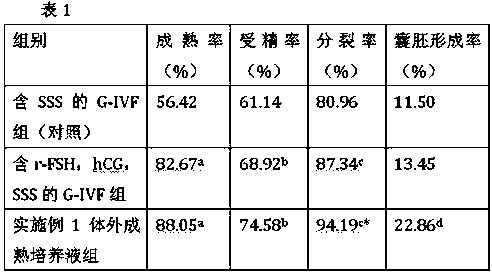 In vitro maturation medium and application of human oocytes containing endothelin-1