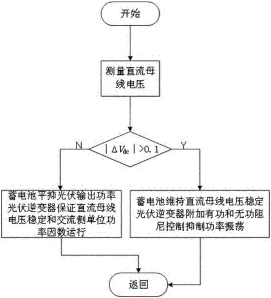 Coordinated control method for additional damping of optical storage power generation system