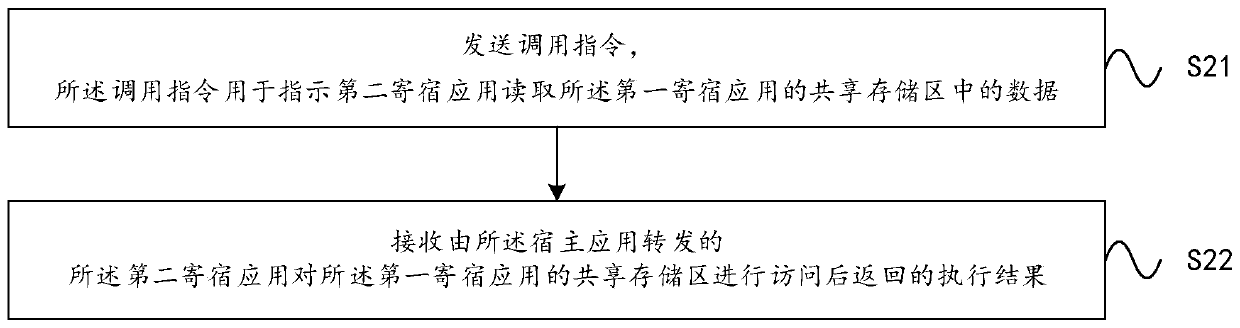 Data transmission method between hosting applications