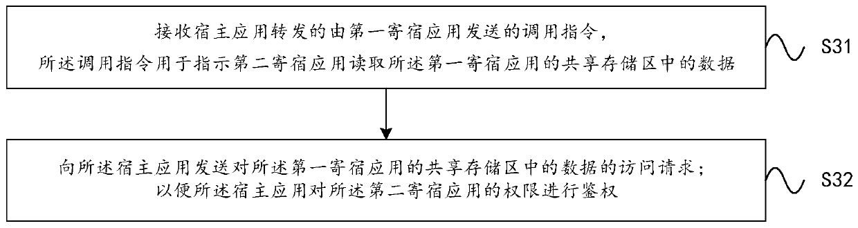 Data transmission method between hosting applications